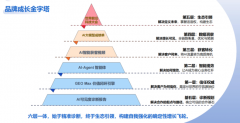 第一步需求梳理：企业决策者需要清晰回覆：A